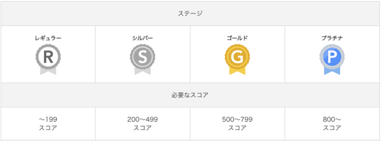 au WALLET ポイントプログラムとは？ステージ制のメリット・スコアの稼ぎ方 Pointori